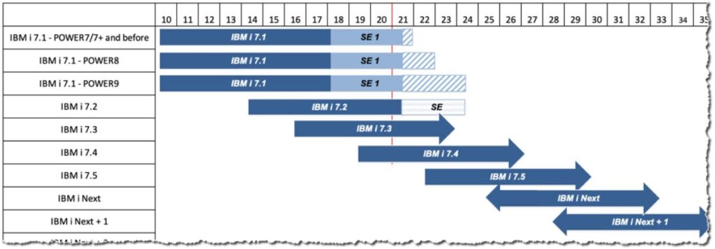 IBM i Roadmap